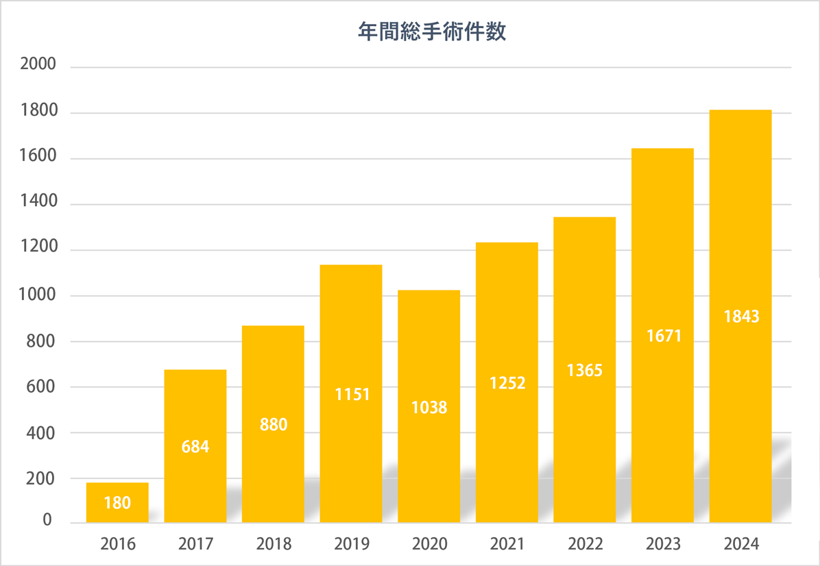 年間総手術件数