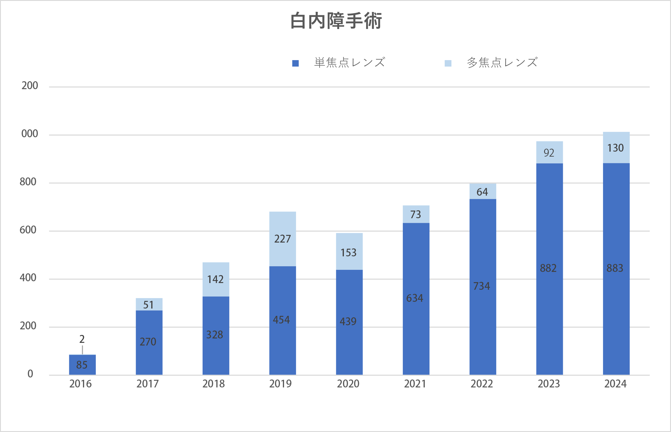 白内障手術
