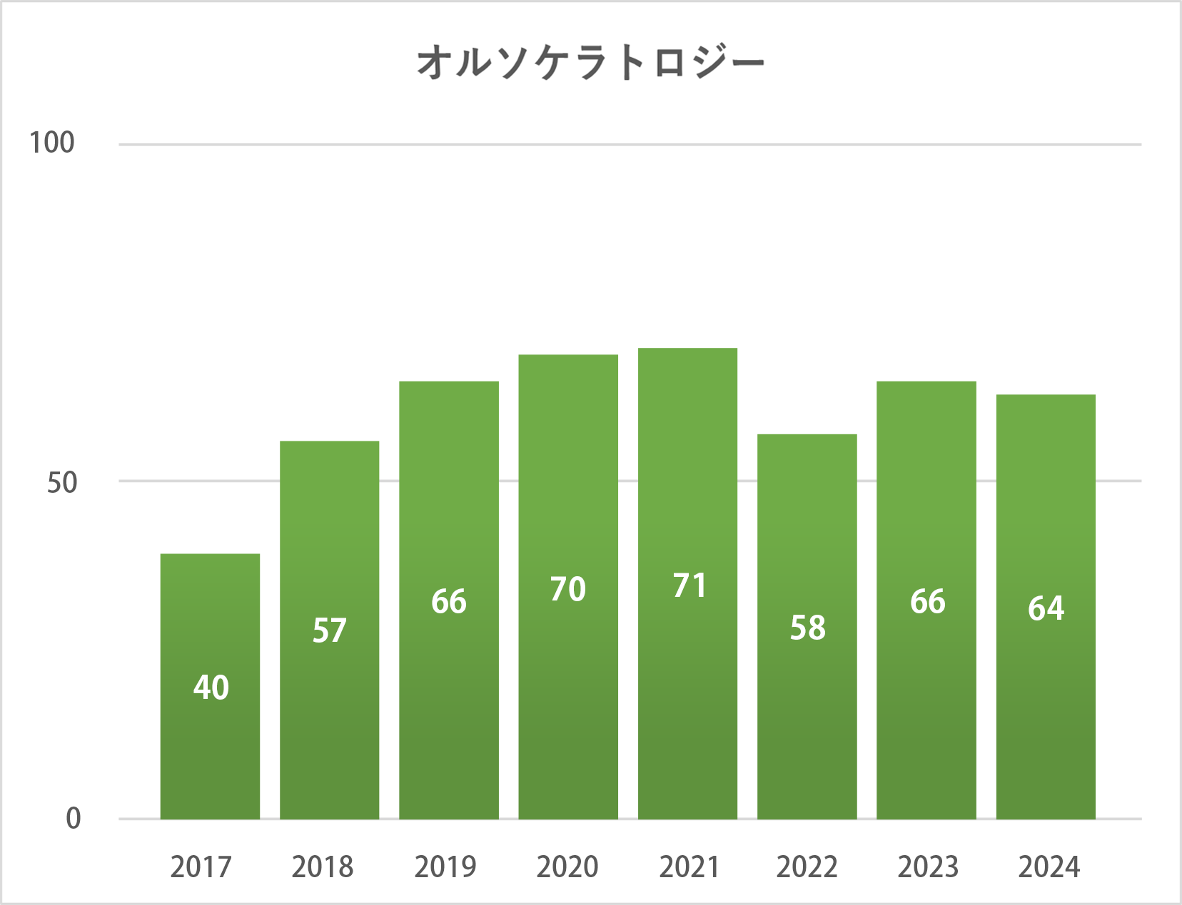 オルソケラトロジー