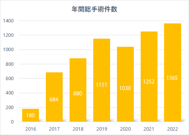 年間総手術件数