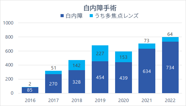 白内障手術
