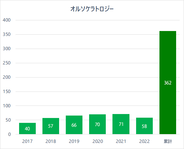 オルソケラトロジー