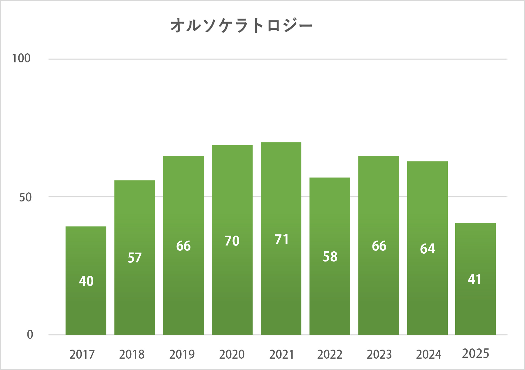 オルソケラトロジー